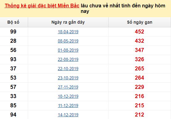 Dự đoán kết quả xổ số miền Bắc